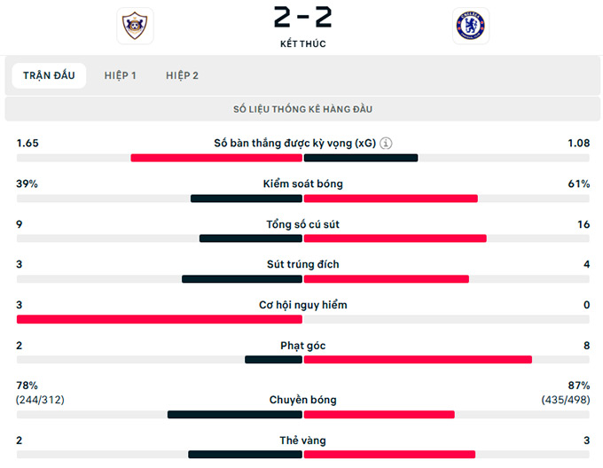 Thông số trận đấu