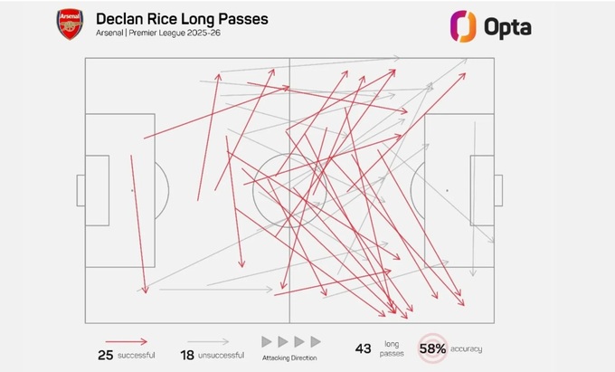 Sơ đồ các đường chuyền dài của Rice ở Premier League 2025/26