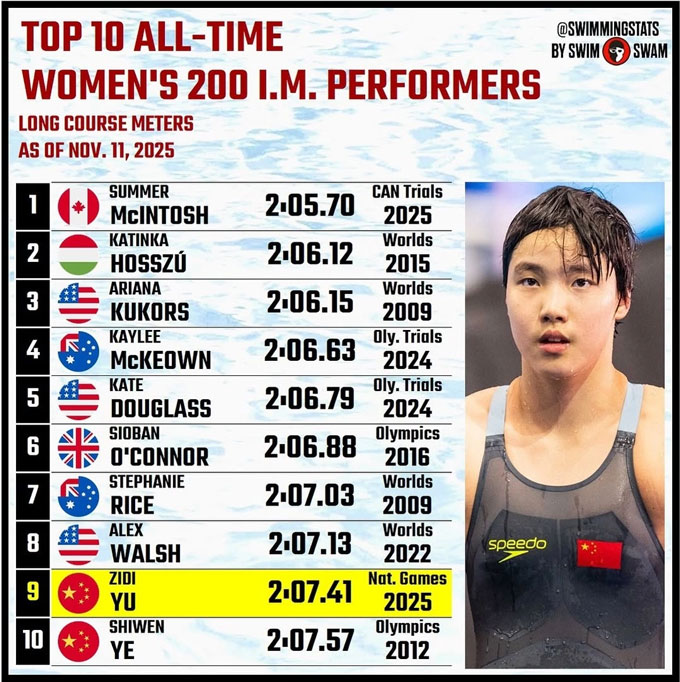 10 kình ngư nữ đạt thành tích tốt nhất lịch sử nội dung 200m hỗn hợp