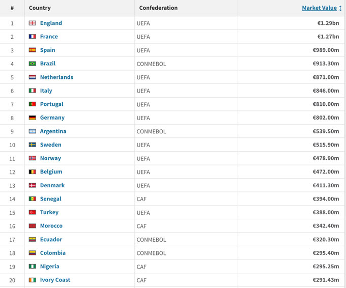 ĐT Anh được định giá cao nhất thế giới hiện nay
