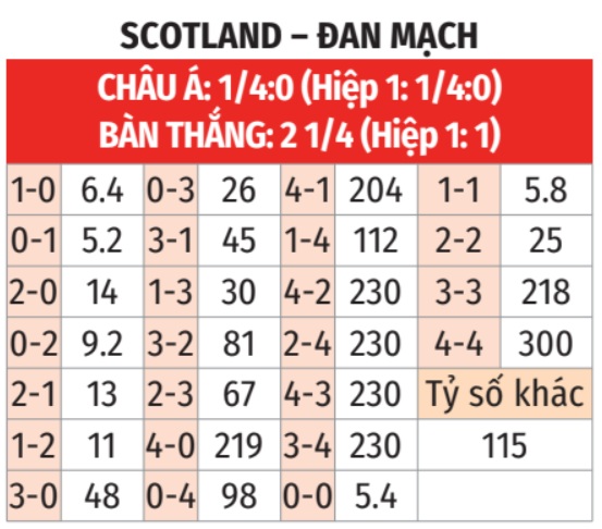 Scotland vs Đan Mạch