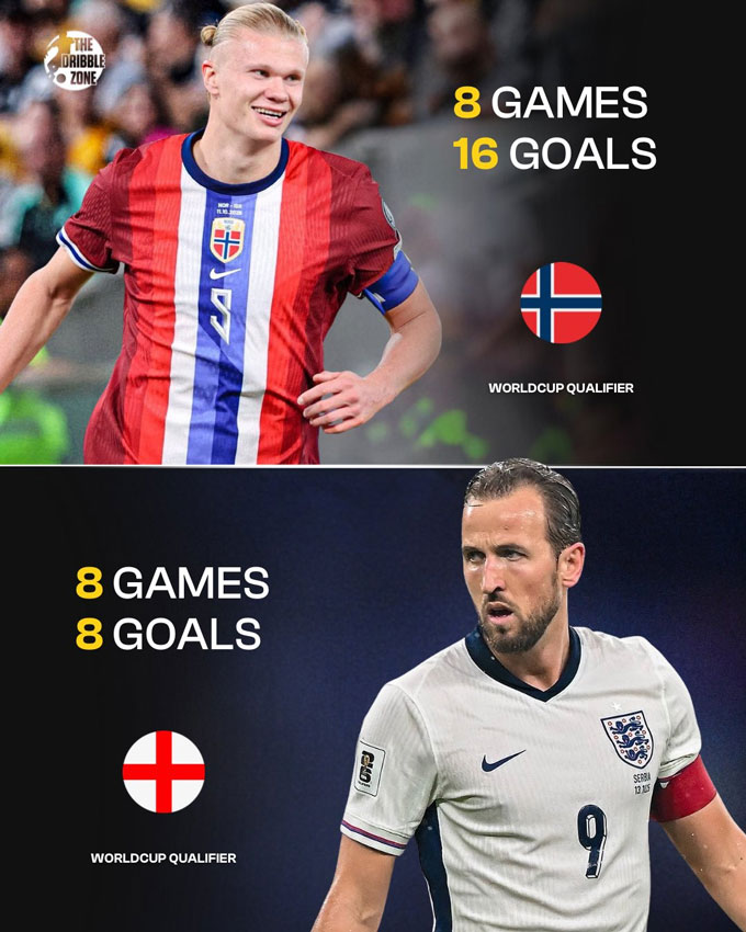 Cả Haaland và Kane đều có thành tích ghi bàn ấn tượng tại vòng loại World Cup 2026 khu vực châu Âu