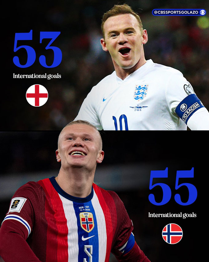 Haaland cũng vượt qua Rooney về số bàn cho ĐTQG