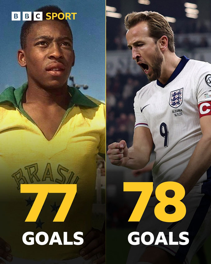 Kane vượt qua Pele về số bàn thắng cho ĐTQG