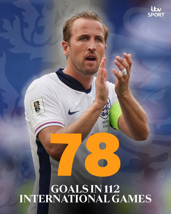 Kane đã có 78 bàn sau 112 trận cho ĐT Anh