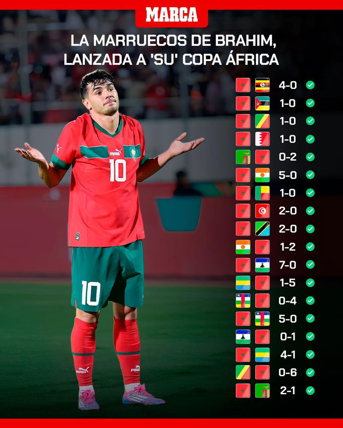 Brahim Diaz là ngôi sao nổi bật nhất trong chuỗi 18 chiến thắng của Morocco