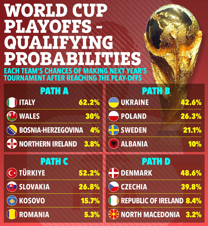Dự đoán của siêu máy tính về cơ hội giành vé của các đội