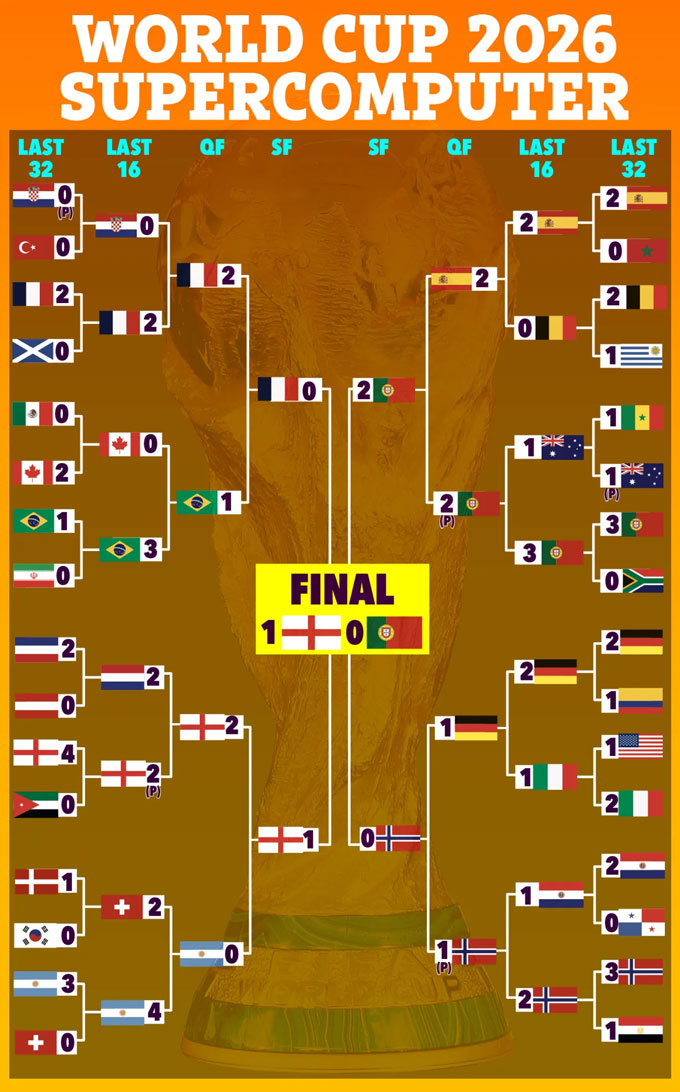 Siêu máy tính dự đoán kết quả vòng knock-out