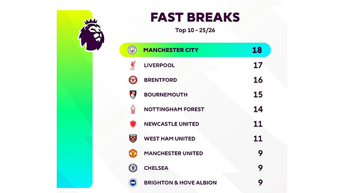 Man City đang dẫn đầu Ngoại hạng Anh về số pha phản công nhanh