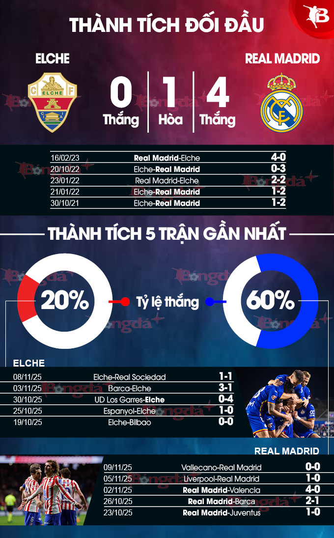 Thành tích gần đây Elche vs Real Madrid