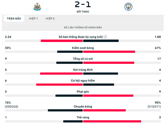Thông số trận đấu