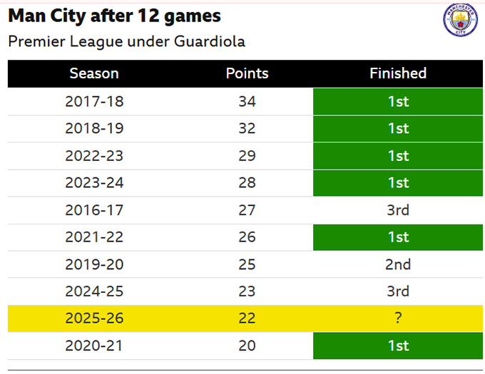 Chỉ với 22 điểm sau 12 vòng đầu, Man City có thể vô địch Ngoại hạng Anh mùa này?