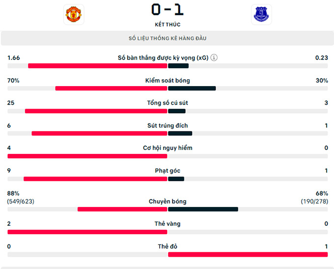 Thông số trận đấu