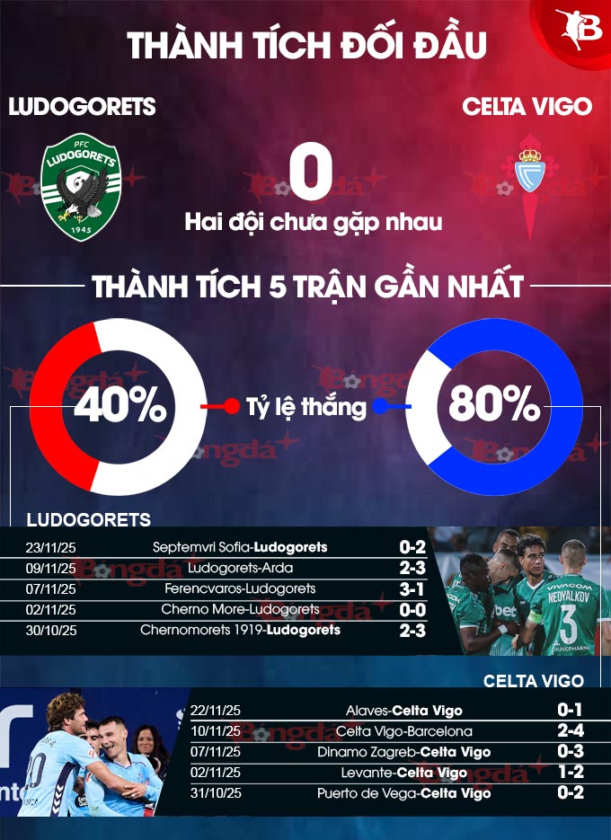Ludogorets vs Celta Vigo