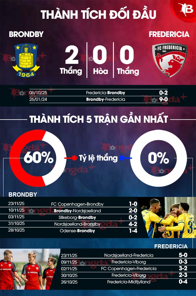 Brondby vs Fredericia