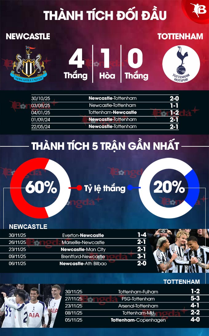 Newcastle vs Tottenham