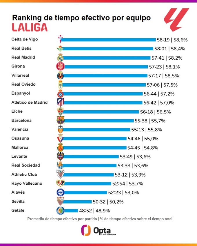 Xếp hạng thời lượng bóng sống trung bình của các đội bóng La Liga mùa này.