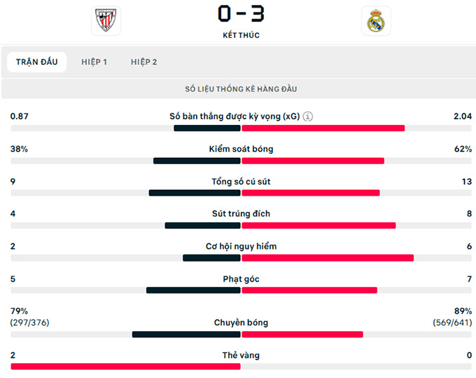 Thông số trận đấu