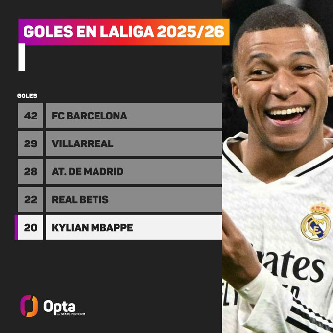 Mbappe ghi bàn chỉ kém 4 đội tại La Liga mùa này