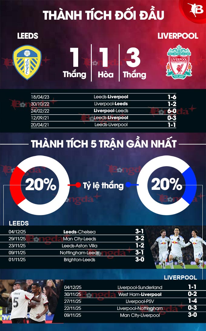 Leeds vs Liverpool