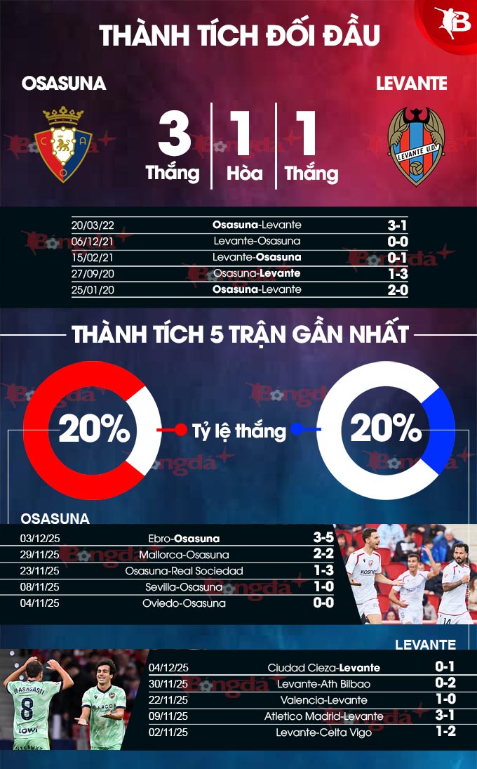 Osasuna vs Levante