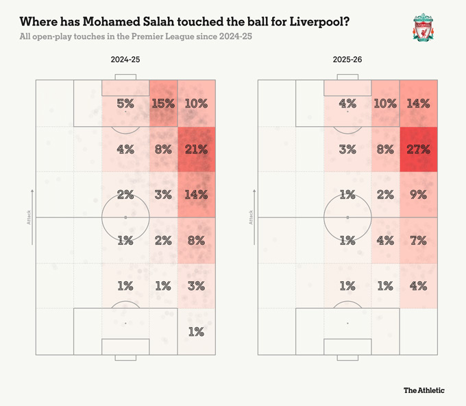 Biểu đồ các khu vực mà Salah đã chạm bóng từ các tình huống bóng sống mùa trước và mùa này