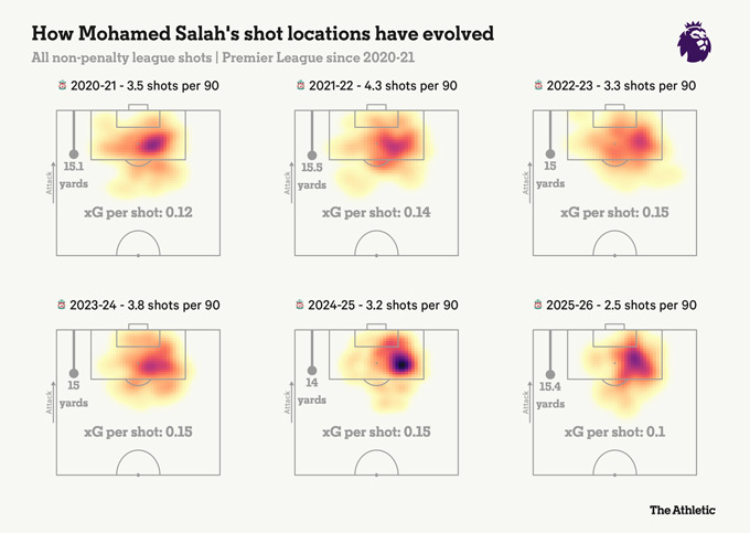 Biểu đố minh họa vị trí dứt điểm của Salah (không tính penalty) đã tiến hóa như thế nào qua các mùa giải