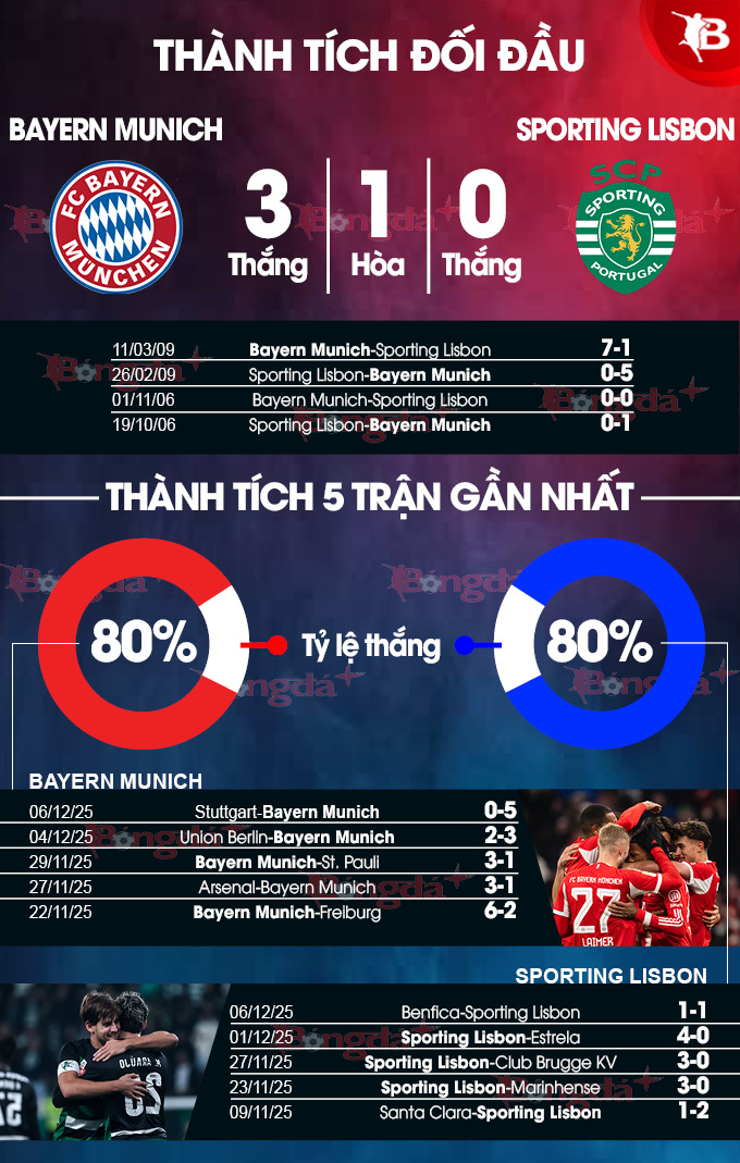 Bayern vs Sporting