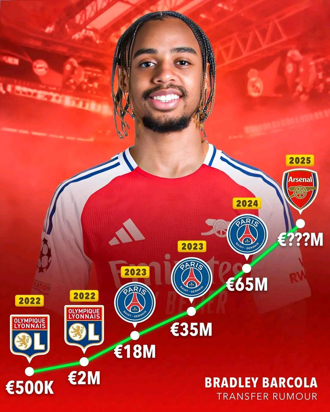 Mức định giá của Transfermarkt với Barcola qua từng năm