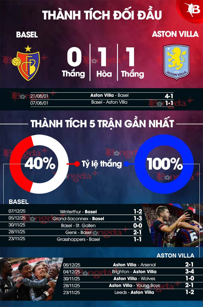Basel vs Aston Villa