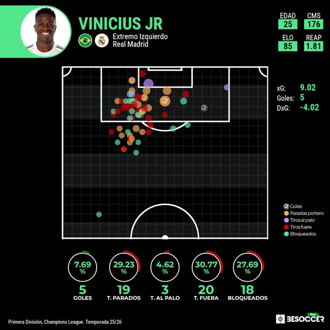 Với số bàn thắng kỳ vọng (xG) của mình, lẽ ra Vinicius phải ghi thêm từ 4 đến 5 bàn thắng nữa.