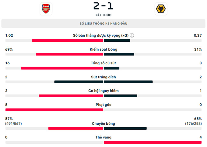 Thông số trận đấu