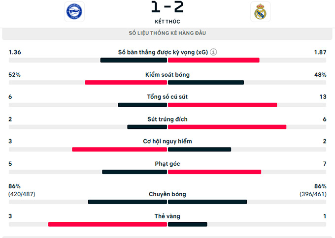 Thông số trận đấu