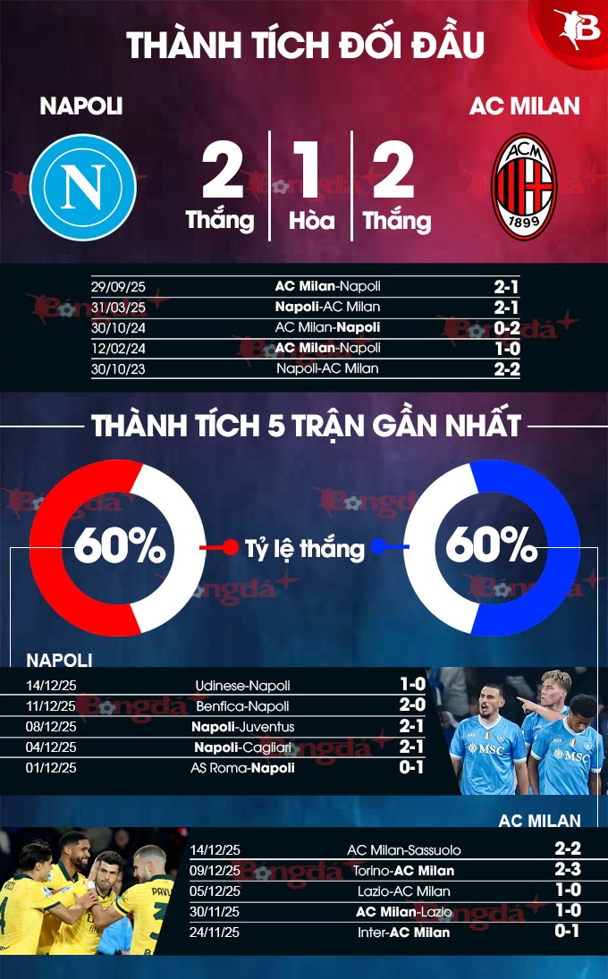 Napoli vs Milan