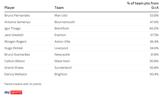 Fernandes đã kiếm về 53,8% tổng số điểm của MU từ việc tham gia vào bàn thắng (ghi bàn + kiến tạo) tại Premier League mùa này