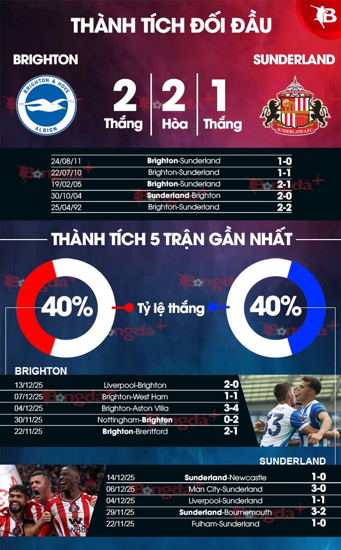 Brighton vs Sunderland