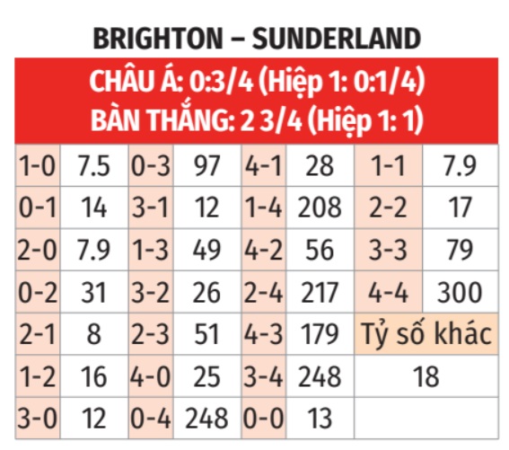 Brighton vs Sunderland