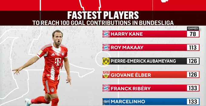 Kane trở thành người nhanh nhất cán mốc 100 lần góp công vào bàn thắng tại Bundesliga