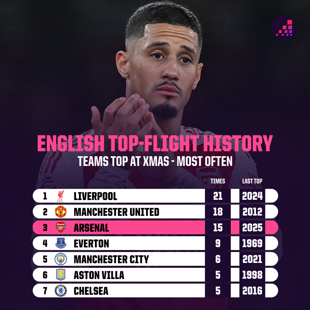 Liverpool là đội bóng có số lần đứng đầu BXH vào ngày 25/12 nhiều nhất (21) 