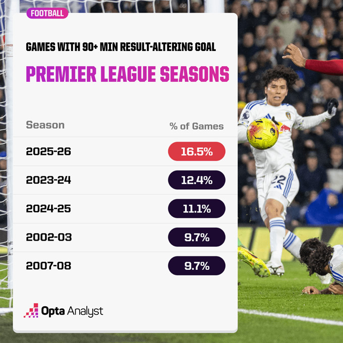 Premier League đang sở hữu nhiều bàn thắng muộn