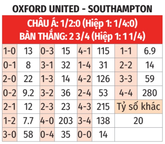 Oxford United vs Southampton