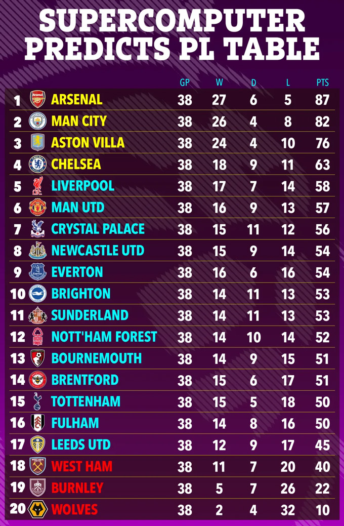 BXH Premier League vào cuối mùa theo dự đoán của siêu máy tính