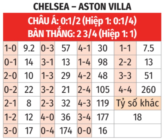 Chelsea vs Aston Villa 