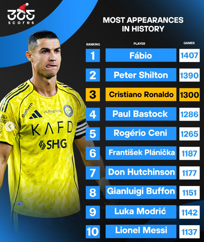 Ronaldo đứng thứ 3 trong danh sách những cầu thủ ra sân nhiều nhất lịch sử