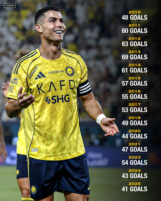 Ronaldo có năm thứ 14 liên tiếp ghi được ít nhất 40 bàn trong một năm dương lịch