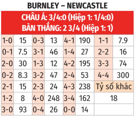 Burnley vs Newcastle