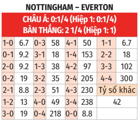 Nottingham vs Everton
