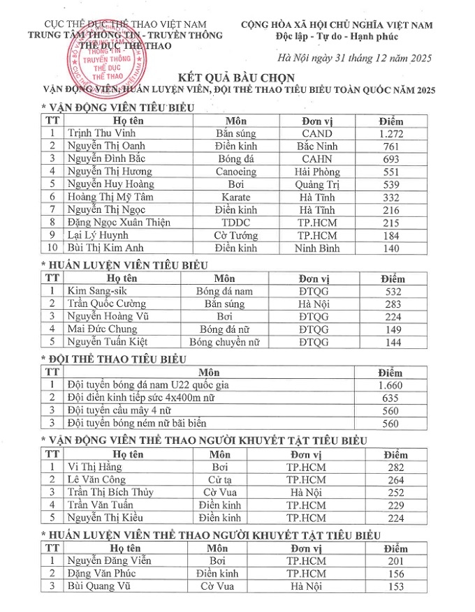 Kết quả bình chọn cụ thể