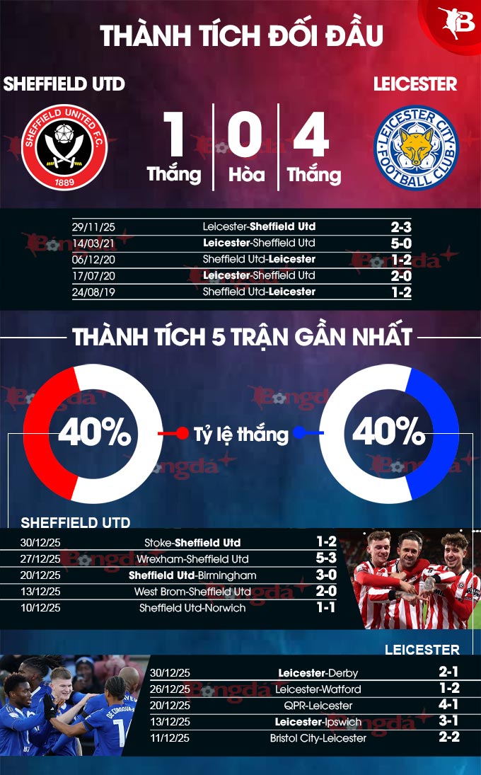 Sheffield United vs Leicester