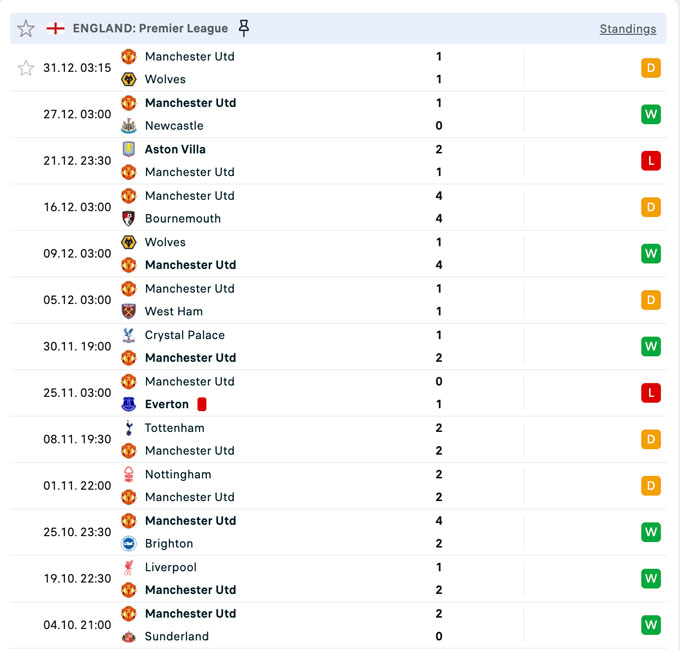 MU chỉ thua 2 trong 13 trận Premier League gần nhất, nhưng lại hòa quá nhiều